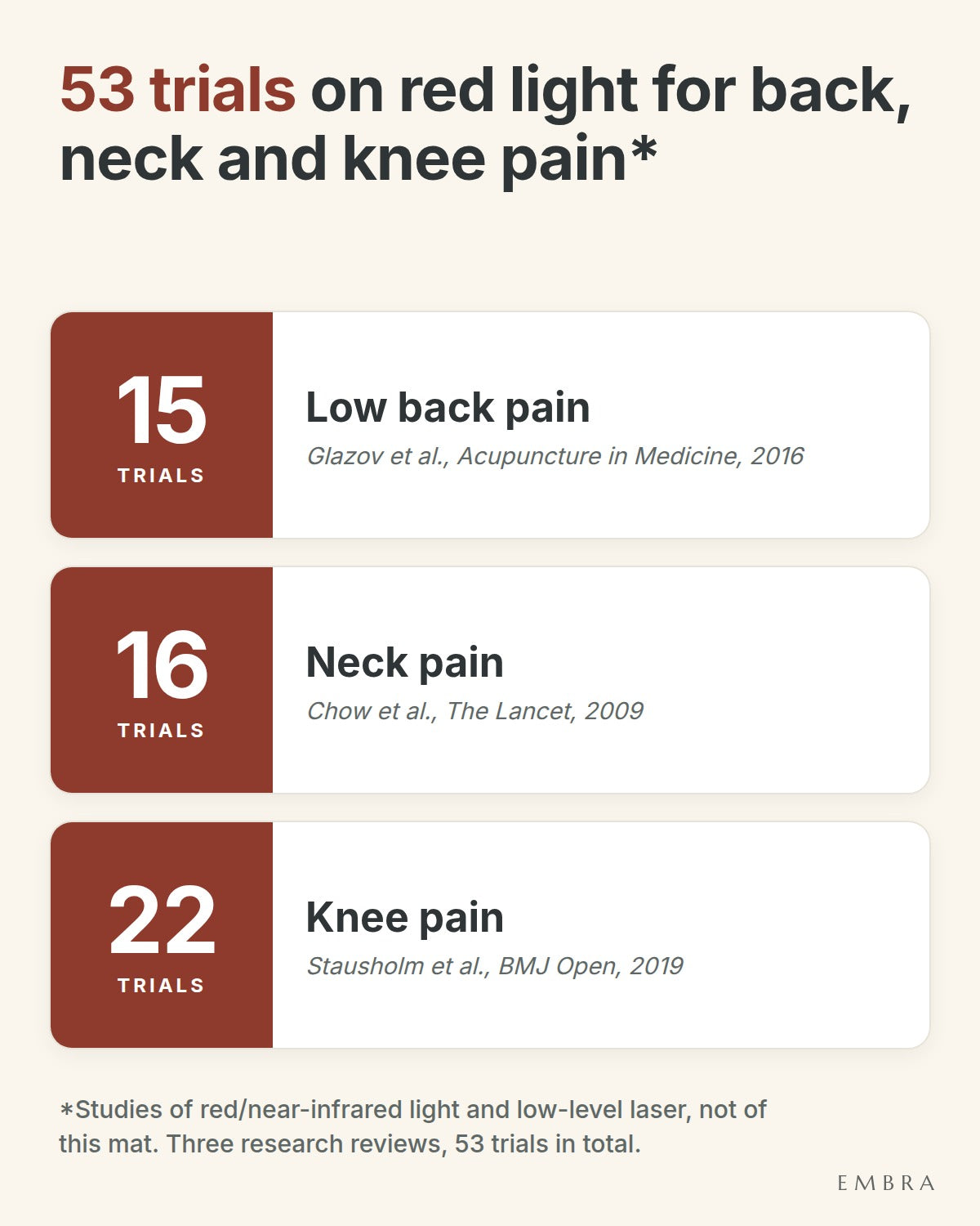 53 trials on red light for back, neck and knee pain*: 15 trials low back pain (Glazov et al., Acupuncture in Medicine, 2016), 16 trials neck pain (Chow et al., The Lancet, 2009), 22 trials knee pain (Stausholm et al., BMJ Open, 2019). *Studies of red/near-infrared light and low-level laser, not of this mat. Three research reviews, 53 trials in total.