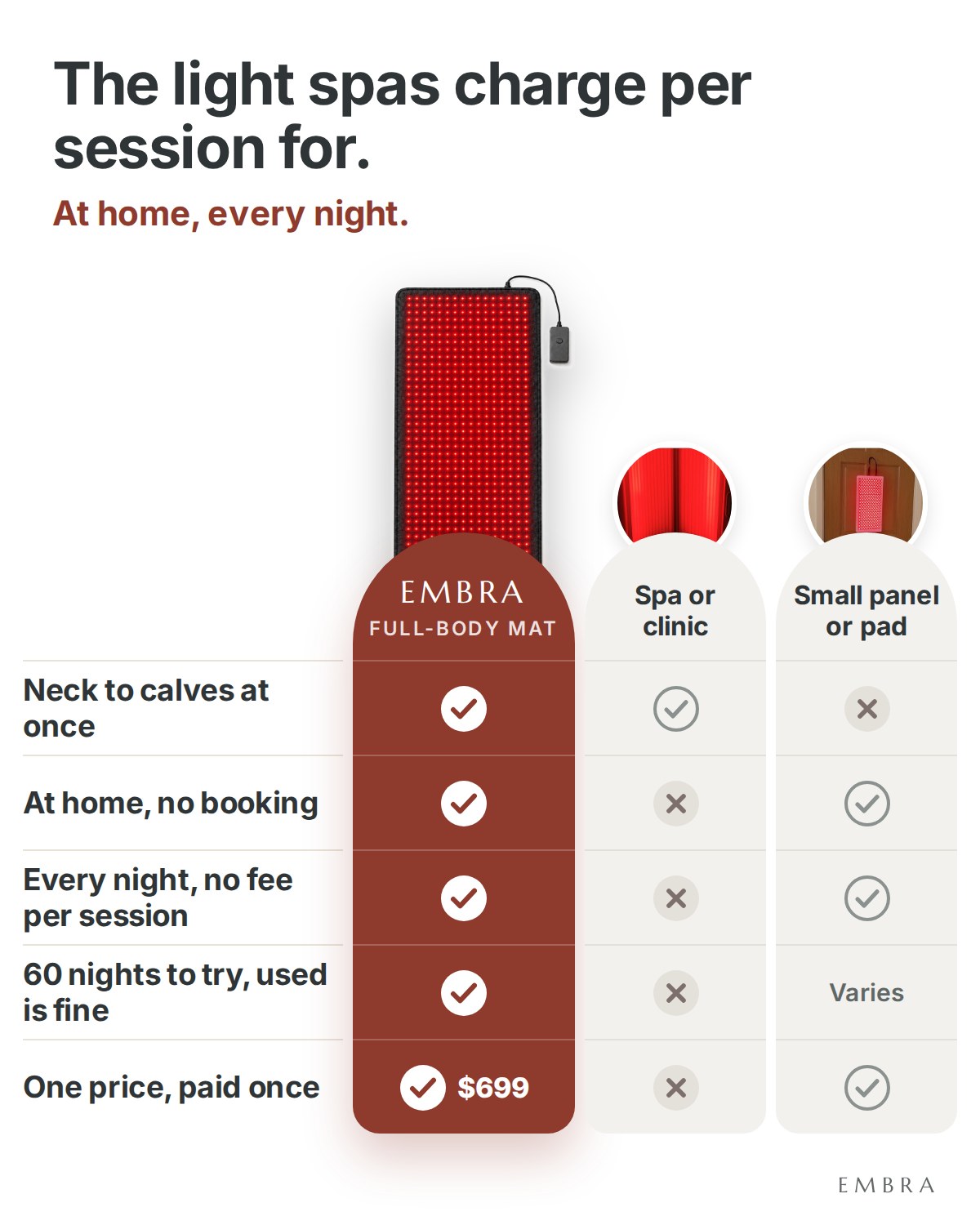 The light spas charge per session for. At home, every night. Comparison: EMBRA full-body mat, spa or clinic, small panel or pad. Neck to calves at once: EMBRA yes, spa yes, panel no. At home, no booking: EMBRA yes, spa no, panel yes. Every night, no fee per session: EMBRA yes, spa no, panel yes. 60 nights to try, used is fine: EMBRA yes, spa no, panel varies. One price, paid once: EMBRA yes, $699, spa no, panel yes.